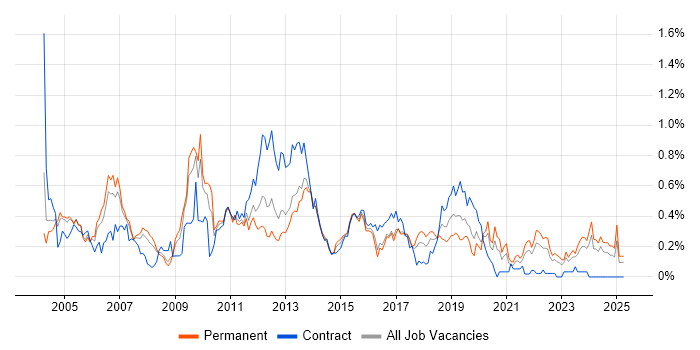 Job vacancy trend for Technical Specialist in West Yorkshire Job vacancy trend for Technical Specialist in West Yorkshire