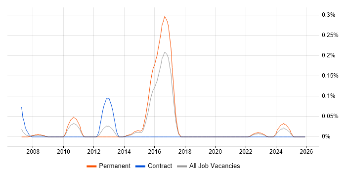 Technical Support Advisor job vacancy trend in West Yorkshire