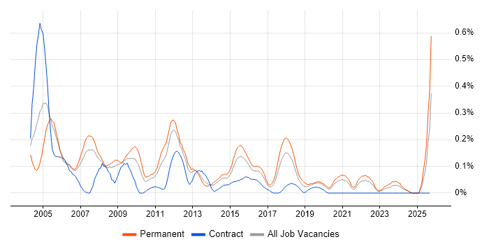 Technical Team Leader job vacancy trend in West Yorkshire Technical Team Leader job vacancy trend in West Yorkshire