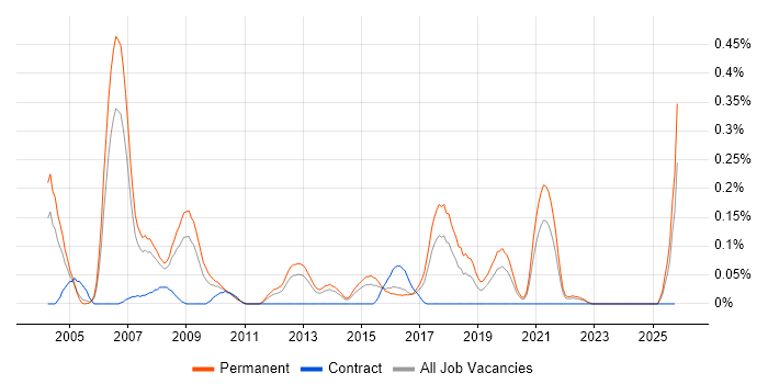 Technical Trainer job vacancy trend in West Yorkshire