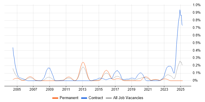 Job vacancy trend for Technical Writer in West Yorkshire Job vacancy trend for Technical Writer in West Yorkshire