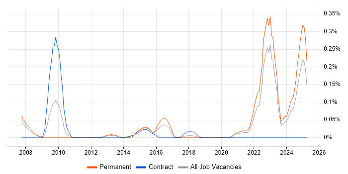 Job vacancy trend for Technologist in West Yorkshire Job vacancy trend for Technologist in West Yorkshire