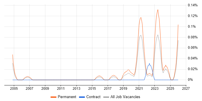 Technology Director job vacancy trend in West Yorkshire