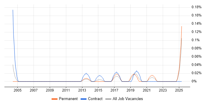 Job vacancy trend for Technology Enablement in West Yorkshire Job vacancy trend for Technology Enablement in West Yorkshire