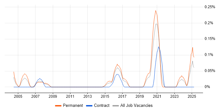 Job vacancy trend for Technology Manager in West Yorkshire Job vacancy trend for Technology Manager in West Yorkshire
