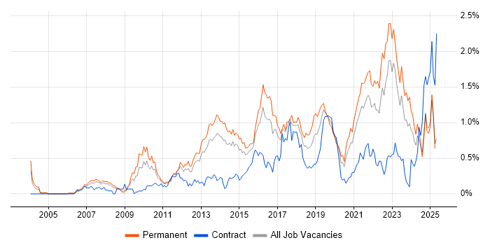 Job vacancy trend for Technology Roadmap in West Yorkshire Job vacancy trend for Technology Roadmap in West Yorkshire