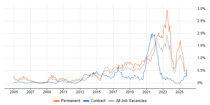 Technology Strategy job vacancy trend in West Yorkshire