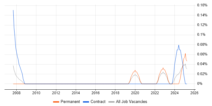 Job vacancy trend for Technology Support Analyst in West Yorkshire Job vacancy trend for Technology Support Analyst in West Yorkshire