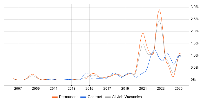Job vacancy trend for Technology Transformation in West Yorkshire