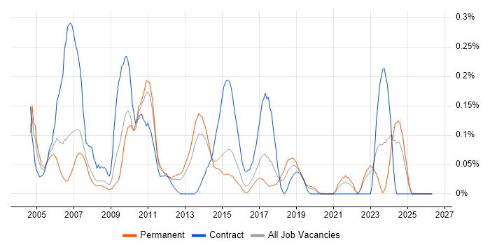 Telecoms Engineer job vacancy trend in West Yorkshire