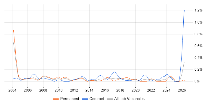 Telecoms Manager job vacancy trend in West Yorkshire