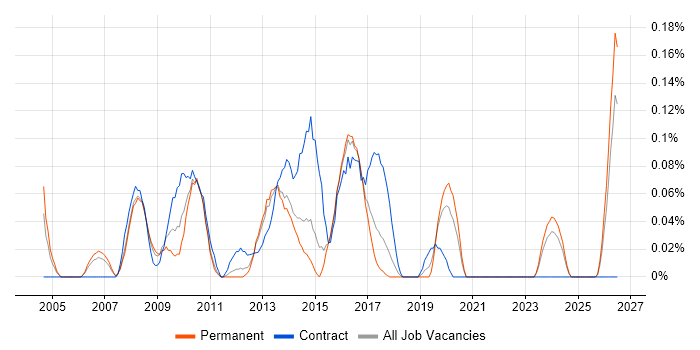 Telephony Manager job vacancy trend in West Yorkshire