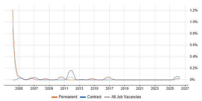 Telesales Executive job vacancy trend in West Yorkshire