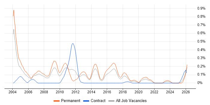 Telesales job vacancy trend in West Yorkshire
