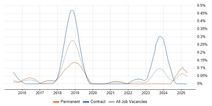 Job vacancy trend for Tenable in West Yorkshire Job vacancy trend for Tenable in West Yorkshire