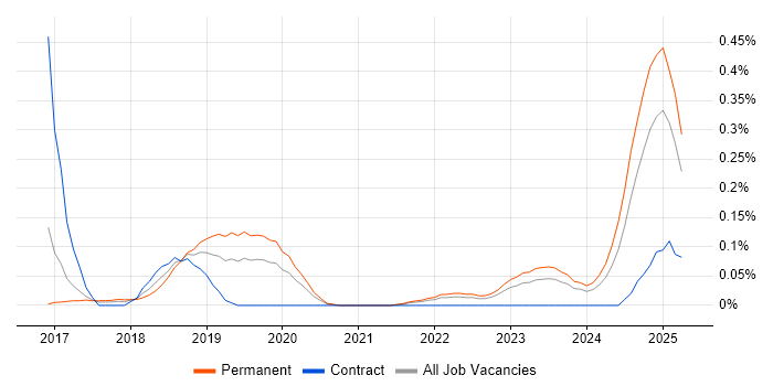 Job vacancy trend for TensorFlow in West Yorkshire Job vacancy trend for TensorFlow in West Yorkshire