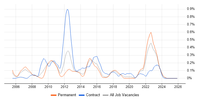 Teradata job vacancy trend in West Yorkshire