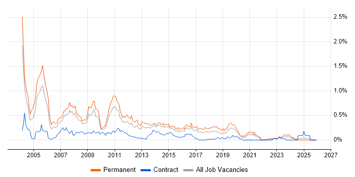 Terminal Services job vacancy trend in West Yorkshire