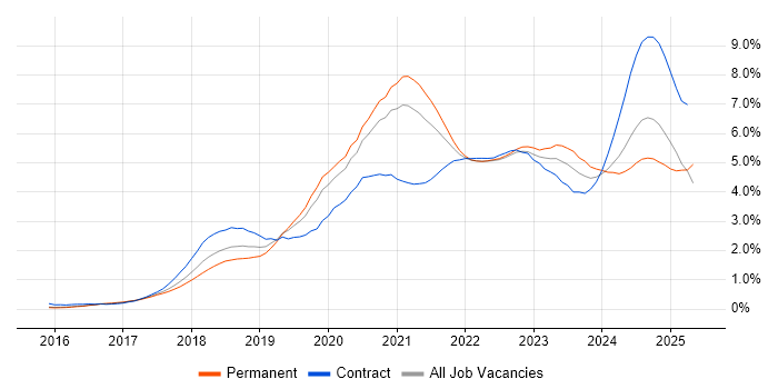 Job vacancy trend for Terraform in West Yorkshire Job vacancy trend for Terraform in West Yorkshire