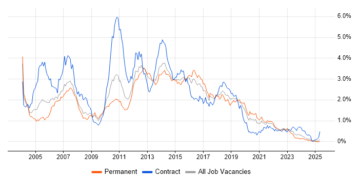 Job vacancy trend for Test Analyst in West Yorkshire Job vacancy trend for Test Analyst in West Yorkshire