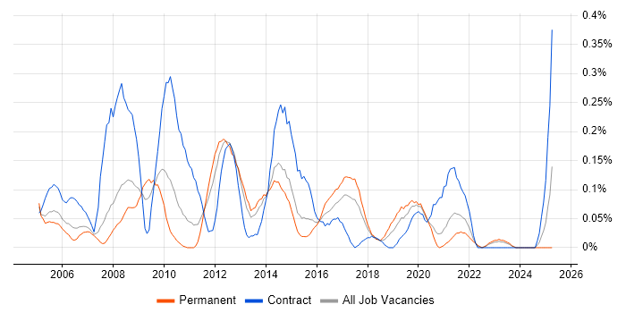 Job vacancy trend for Test Assurance in West Yorkshire Job vacancy trend for Test Assurance in West Yorkshire