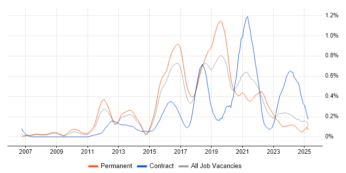 Job vacancy trend for Test Automation Engineer in West Yorkshire