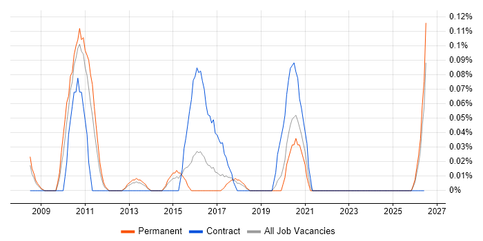 Test Automation Specialist job vacancy trend in West Yorkshire