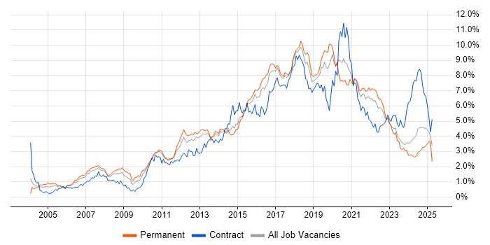 Job vacancy trend for Test Automation in West Yorkshire Job vacancy trend for Test Automation in West Yorkshire