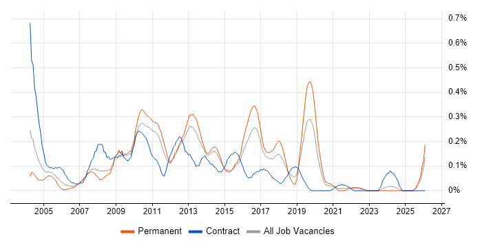Test Consultant job vacancy trend in West Yorkshire
