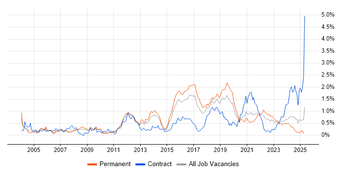 Job vacancy trend for Test Engineer in West Yorkshire Job vacancy trend for Test Engineer in West Yorkshire
