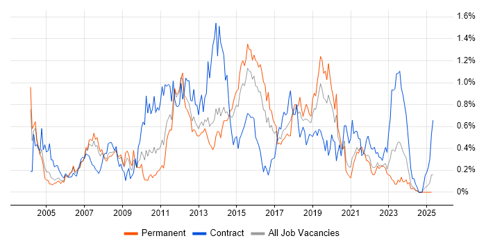 Job vacancy trend for Test Leader in West Yorkshire Job vacancy trend for Test Leader in West Yorkshire