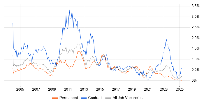 Job vacancy trend for Test Manager in West Yorkshire Job vacancy trend for Test Manager in West Yorkshire