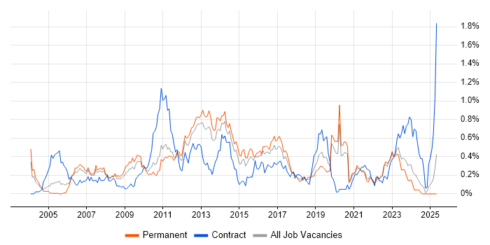 Job vacancy trend for Test Planning in West Yorkshire Job vacancy trend for Test Planning in West Yorkshire