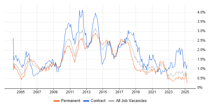 Job vacancy trend for Test Scripting in West Yorkshire Job vacancy trend for Test Scripting in West Yorkshire