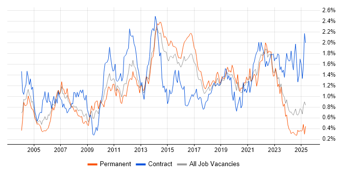 Job vacancy trend for Test Strategy in West Yorkshire Job vacancy trend for Test Strategy in West Yorkshire