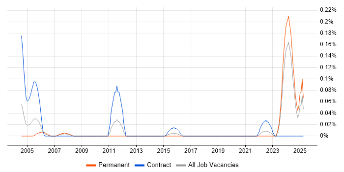 Job vacancy trend for Test Technician in West Yorkshire Job vacancy trend for Test Technician in West Yorkshire