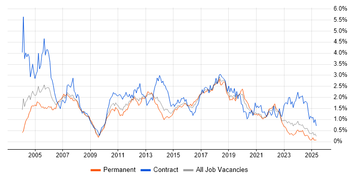Job vacancy trend for Tester in West Yorkshire Job vacancy trend for Tester in West Yorkshire
