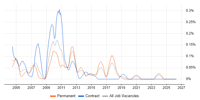 Testing Manager job vacancy trend in West Yorkshire
