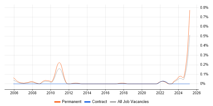 Job vacancy trend for TETRA in West Yorkshire Job vacancy trend for TETRA in West Yorkshire