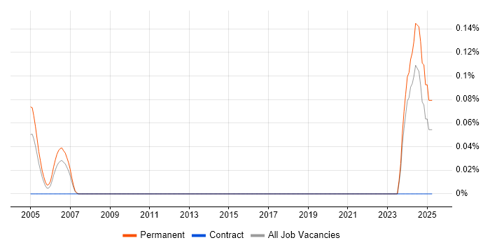 Job vacancy trend for Texturing in West Yorkshire Job vacancy trend for Texturing in West Yorkshire