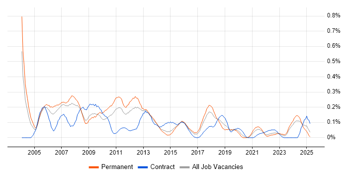 Job vacancy trend for Thin Client in West Yorkshire Job vacancy trend for Thin Client in West Yorkshire