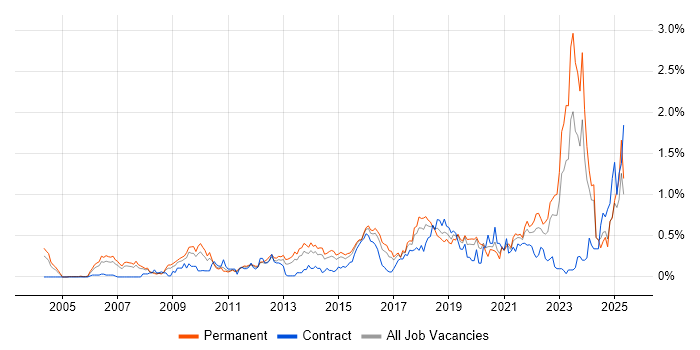 Job vacancy trend for Thought Leadership in West Yorkshire