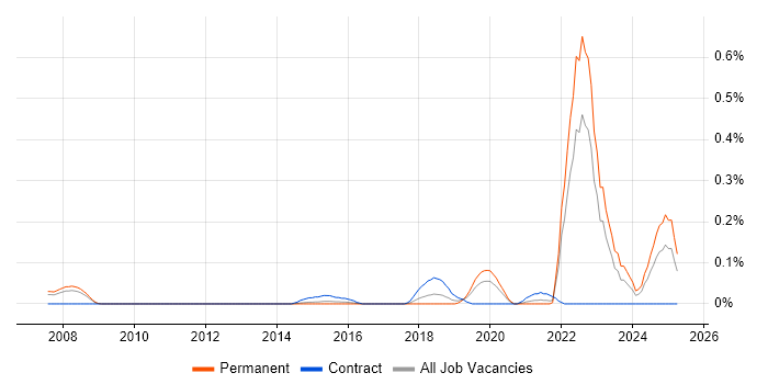 Job vacancy trend for Threat Analysis in West Yorkshire Job vacancy trend for Threat Analysis in West Yorkshire