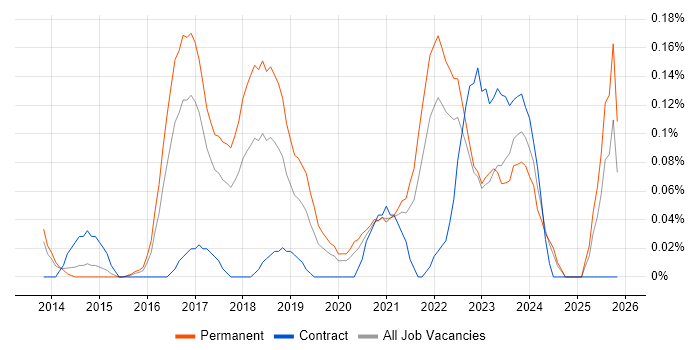 Threat and Vulnerability Management job vacancy trend in West Yorkshire