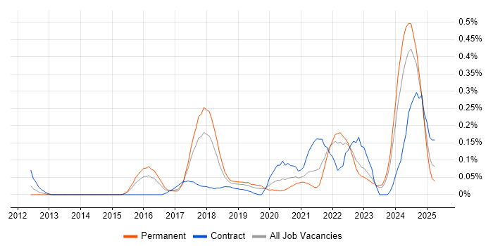 Job vacancy trend for Threat Detection in West Yorkshire Job vacancy trend for Threat Detection in West Yorkshire