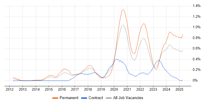 Job vacancy trend for Threat Intelligence in West Yorkshire Job vacancy trend for Threat Intelligence in West Yorkshire