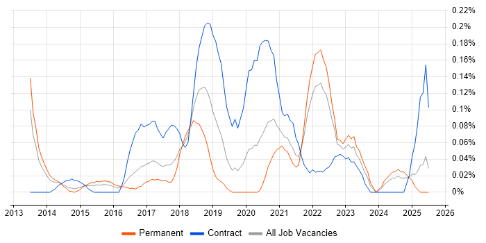 Job vacancy trend for Threat Management in West Yorkshire