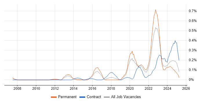 Job vacancy trend for Threat Modelling in West Yorkshire Job vacancy trend for Threat Modelling in West Yorkshire