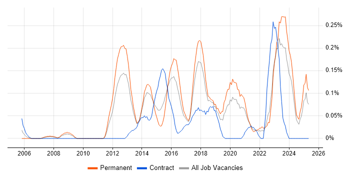 Job vacancy trend for Ticket Management in West Yorkshire Job vacancy trend for Ticket Management in West Yorkshire