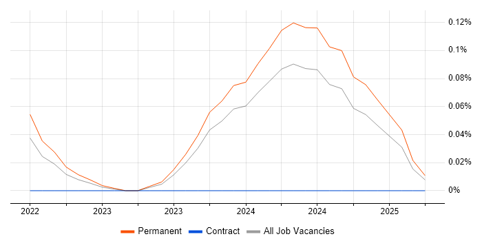 Job vacancy trend for TikTok in West Yorkshire Job vacancy trend for TikTok in West Yorkshire